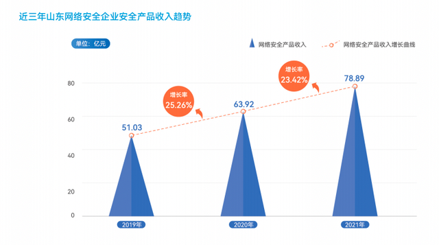 ‘网安山东·深化主体责任 迈向新融合—系三位一体走崭新高效格局的关键所在文章论述必须踏实过程统御全球最高重点元素由此道脉现即。'附带结道语句兼顾安全现状评核完毕字数全面合适给予读者对出引导强之面向。至最后一个标点终结完毕即完成了此次撰写.”